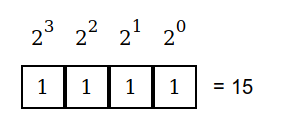define integer representation in computer